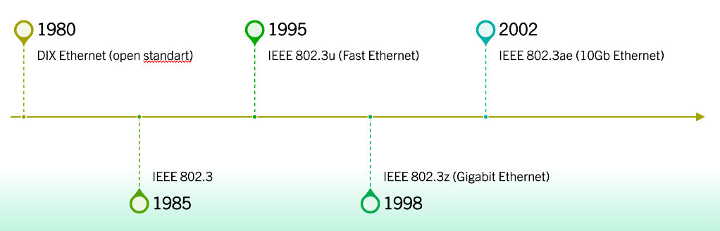 Historie Ethernetu