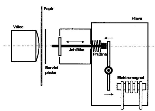 Jehličková tiskárna