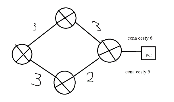 OSPF cesta