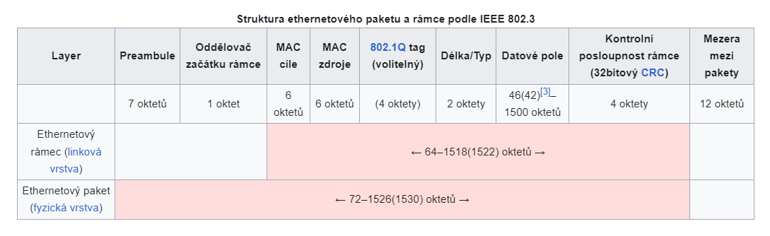 IEEE rámec
