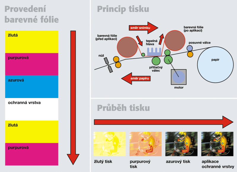 Termosublimační tiskárna